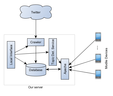 Χωρίζουμε την υλοποίηση σε 2 κομμάτια server, υπέυθυνος
