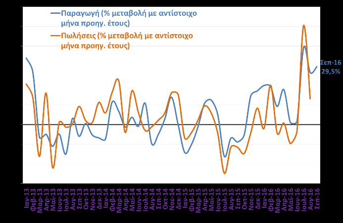 Ορυχεία Παραγωγή & Πωλήσεις (ΕΛΣΤΑΤ, Σεπ. 2016) Ένδυση Παραγωγή & Πωλήσεις (ΕΛΣΤΑΤ, Σεπ.