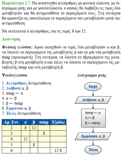 Αλγόριθμοι 2.2.1. Ορισμός: Αλγόριθμος είναι μια πεπερασμένη σειρά εντολών, αυστηρά καθορισμένων και εκτελέσιμων σε πεπερασμένο χρόνο, που στοχεύουν στην επίλυση ενός προβλήματος.