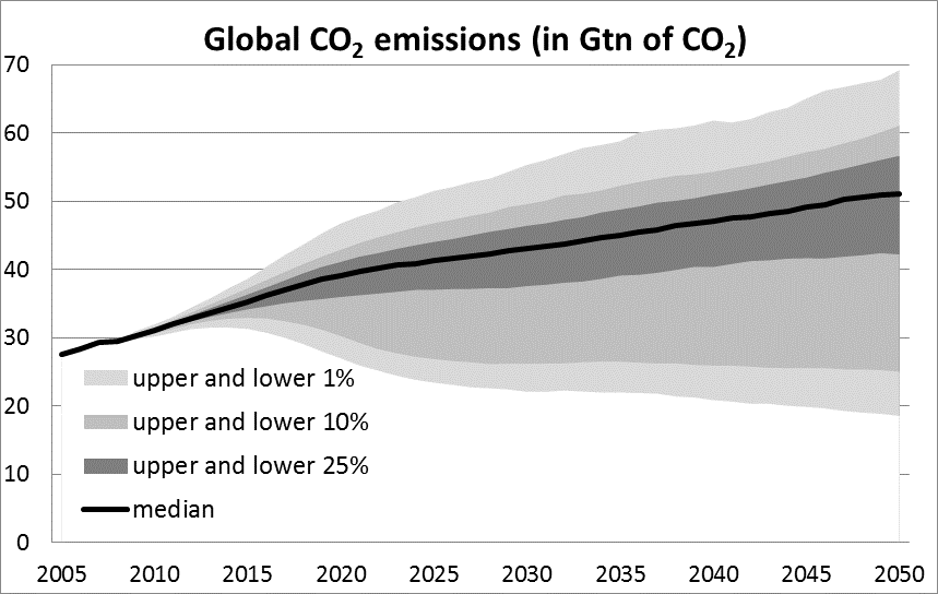 Κεφάλαιο 7 πολιτικών, η ένταση άνθρακα του ΑΕΠ σε παγκόσμιο επίπεδο έχει πιθανότητα μόλις 36% να βελτιώνεται ταχύτερα σε σύγκριση με την περίοδο 1980-2010, αντανακλώντας την αυξανόμενη σημασία των