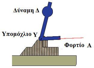 αξρή ηνπ κνρινχ) ηε ζθελή θαίλεηαη έλαο ζπκκεηξηθφο κνριφο πνπ πεξηζηξέθεηαη γχξσ απφ έλαλ άμνλα ζηεξεσκέλν ζην θέληξν βάξνπο ηνπ.