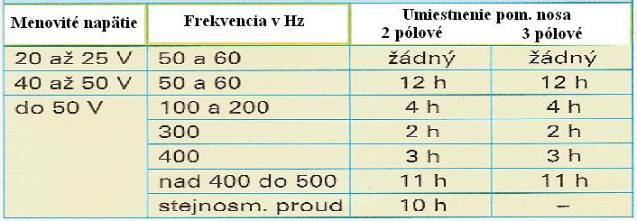 Obr. 22 - umiestnenie pomocného nosa vzhľadom k základnému nosu (6h) pri zásuvkách CEE pri nízkom napätí. Inštalačné zapojenia s vypínačmi.