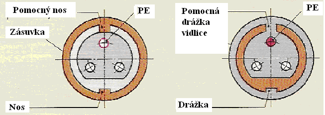 Obr. 21 - umiestnenie pomocného nosa pri systéme CEE na malé napätie Pri vidliciach a zásuvkách na menovité napätie od 20V do 25V pomocná dráţka resp. pomocný nos chýba.