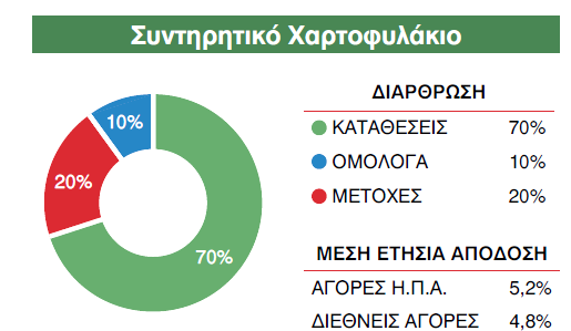 Ενδεικτικά Επενδυτικά Χαρτοφυλάκια