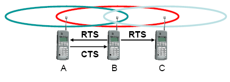 Το πρόβλημα του εκτεθειμένου τερματικού (2) Η Λύση o O B θέλει να στείλει στον Α, οπότε στέλνει RTS στην εμβέλειά του, δηλαδή στον Α και στον C [ RTS(Β, Α, x bytes) ] o O A βλέποντας τη 2 η παράμετρο