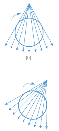 Γεωμετρία δέσμης τύπου βεντάλιας (γ, β sampling) Αντιστοιχία παραμέτρων