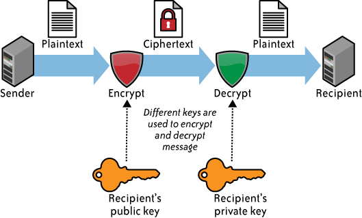 Public Key Cryptography Το public key δέν μπορεί να κάνει decrypt μηνύματα που γράφει το ίδιο.