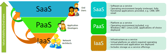 Cloud Models The NIST Definition of Cloud Computing, NIST, 2011 Service Models Software as a Service SaaS
