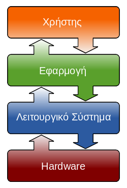 Το λογισμικό χωρίζεται σε δύο (2) βασικές κατηγορίες: το Λειτουργικό Σύστημα τις Εφαρμογές (ή Προγράμματα) 1.3.