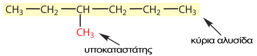 13.3.2 Ονομασία αλκανίων Τα αλκάνια είναι υδρογονάνθρακες στους οποίους τα άτομα άνθρακα συνδέονται αποκλειστικά με απλούς ομοιοπολικούς δεσμούς CC, οπότε με βάση τον Πίνακα 13.