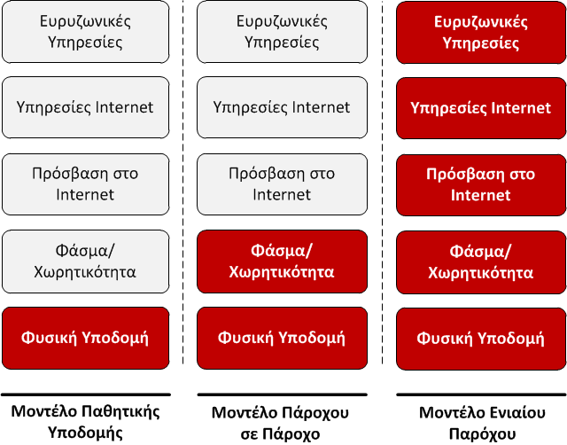 Σχήμα 8.3 Μοντέλα εμπορικής ολοκλήρωσης δημόσιου τομέα 4.1. Μοντέλο Παθητικής Υποδομής (passive infrastructure provider) Σε αυτό το μοντέλο οι ΕΔ δεν εμφανίζουν καμία μορφή κάθετης ολοκλήρωσης.