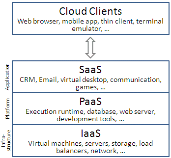 Σχήμα 3.5 Επίπεδα τεχνολογιών Cloud Computing (Πηγή: Wikimedia, CC BY-SA 3.0) 38 2.4.1.