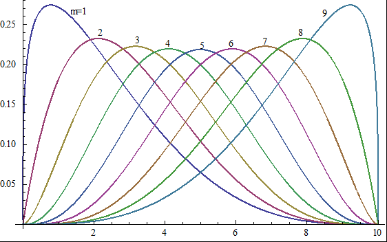 2-2) και τη διακύμανση (Σχέση 2-3) της κατανομής Βήτα, ενώ αποδέχεται και τους δύο προσεγγιστικούς τύπους της ανάλυσης PERT που δίνονται από τις Σχέσεις 2-6 και 2-7 (σε αντίθεση με τον Vose ο οποίος
