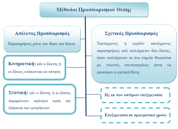 10 Μαθηματικά Μοντέλα Προσδιορισμού Θέσης Διάγραμμα 9- Μέθοδοι Προσδιορισμού Θέσης Η μέθοδος που χρησιμοποιείται για τον προσδιορισμό θέσης με το GPS εξαρτάται κυρίως από την ακρίβεια που απαιτείται