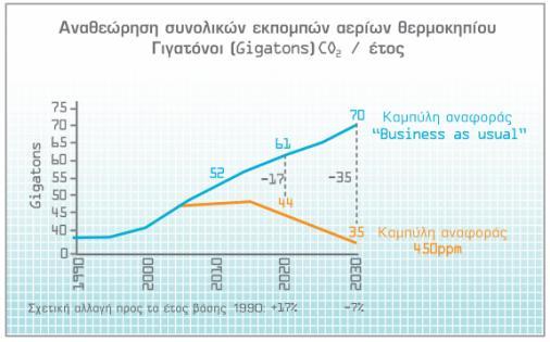 Ο μεσοπρόθεσμος στόχος για την κλιματική αλλαγή σταθεροποιεί την αύξηση στην αλλαγή της θερμοκρασίας που προκλήθηκε από τους ανθρώπους σε 2 o C πάνω από τα προ-βιομηχανικά επίπεδα.