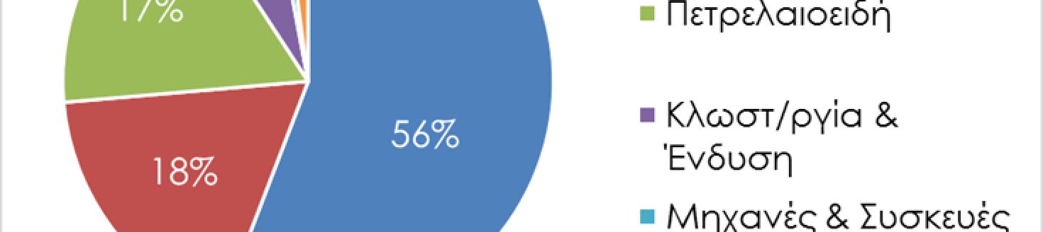 Κρήτη -: 2,3% συμμετοχή στις εθνικές εξαγωγές -Ετήσια μεταβολή 2014-15: 10% (εξαγωγές % περιφ.