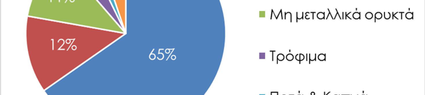 Νότιο Αιγαίο -: 0,5% συμμετοχή στις εθνικές εξαγωγές -Ετήσια μεταβολή 2014-15: