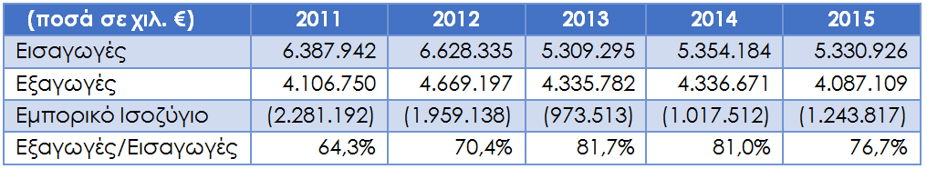 Κεντρική Μακεδονία -: 16,1% συμμετοχή στις εθνικές εξαγωγές -Ετήσια μεταβολή 2014-15: -5,8% (εξαγωγές % περιφ.