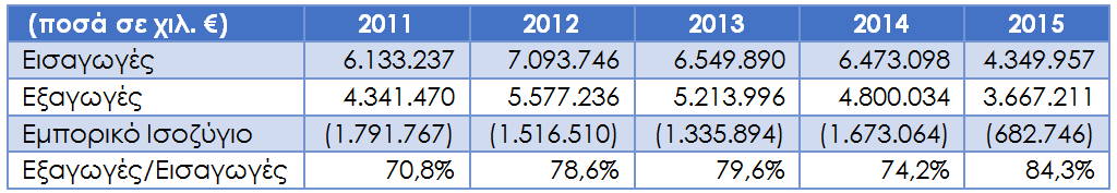 Πελοπόννησος -: 14,4% συμμετοχή στις εθνικές εξαγωγές -Ετήσια μεταβολή 2014-15: -23,6% (εξαγωγές % περιφ.