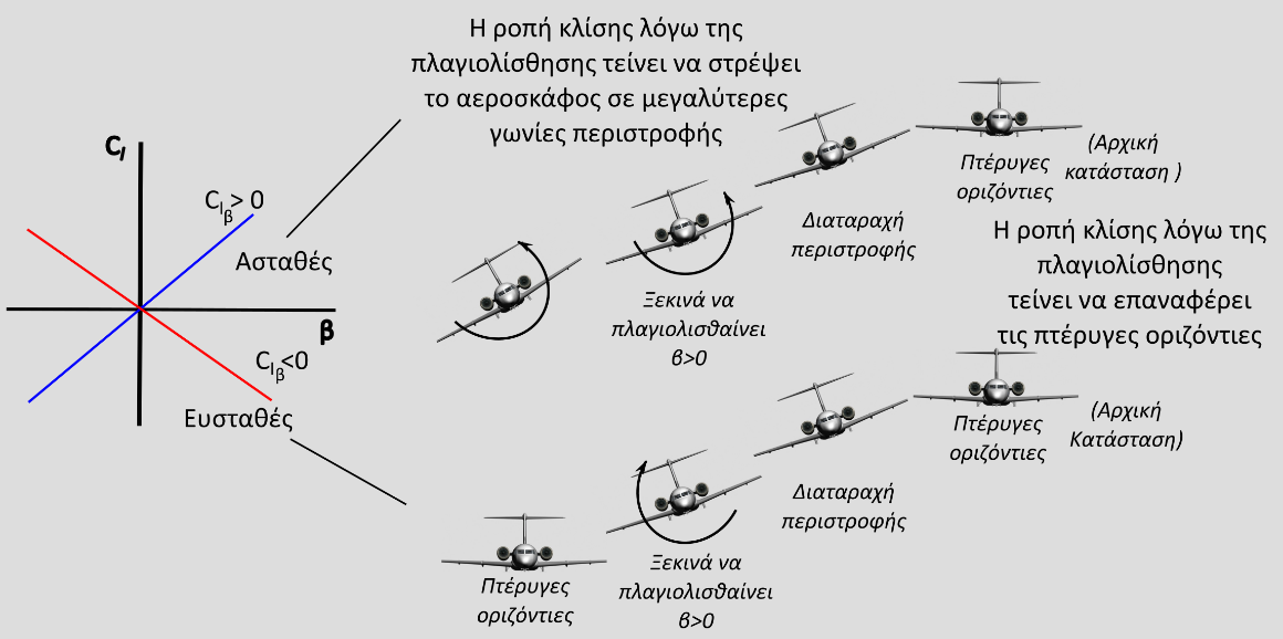 Εγκάρσια στατική ευστάθεια Συνθήκη ευστάθειας Η εγκάρσια στατική ευστάθεια αφορά την ικανότητα του αεροσκάφους να διατηρεί ισορροπία με τις πτέρυγες