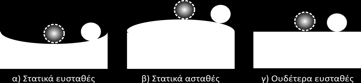 Στατική ευστάθεια Σχήμα: Ποιοτικά οι διάφορες περιπτώσεις στατικής ευστάθειας. Στην ευσταθή περίπτωση της σφαίρας, η δύναμη του βάρους παίζει το ρόλο της δύναμης επαναφοράς.