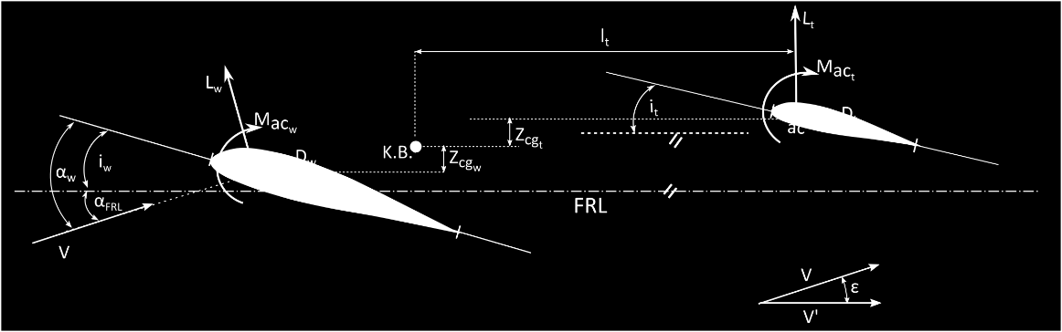 Υπολογισμός της ροπής πρόνευσης - Η συνεισφορά του οριζόντιου ουραίου σταθερού πτερυγίου Σχήμα: Αεροτομή κύριας πτέρυγας και οριζόντιου ουραίου σταθερού πτερυγίου. Γεωμετρικά μεγέθη.