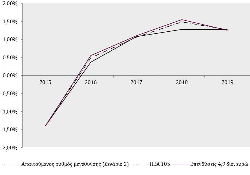 Ρυθμός μεγέθυνσης ΑΕΠ (%) - Σενάριο 2