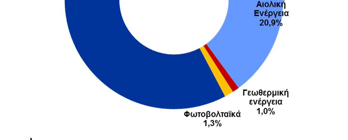 Εγκατεστηµένη ισχύς Α.Π.Ε. για παραγωγή ηλεκτρικής ενέργειας στην Ε.Ε. - 2008 Παραγωγή ηλεκτρικής ενέργειας-2008 Παραγωγή ηλεκτρικής ενέργειας από ΑΠΕ - 2008 Συνολική παραγωγή ηλεκτρικής ενέργειας το 2008: περίπου 3.