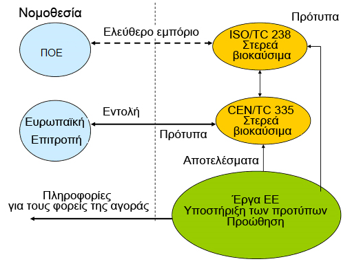 2. Έρευνα (συλλέγονται σχόλια των εθνικών οργανισμών τυποποίησης, ενσωματώνονται στα πρότυπα και επισημαίνονται με Fpr ) 3.