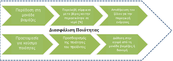 5. Αποθήκευση και εφοδιασμός στα Κέντρα Εφοδιασμού και Εμπορίου Βιομάζας Για την προμήθεια των προϊόντων (καυσόξυλα και θρυμματισμένο ξύλο) στις αντίστοιχες ποιότητες, το παραδοθέν υλικό πρέπει να