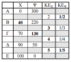 προσφερόµενη ποσότητα στην τιµή Ρ από Q 0 αρχικά µειώνεται σε Q 1.