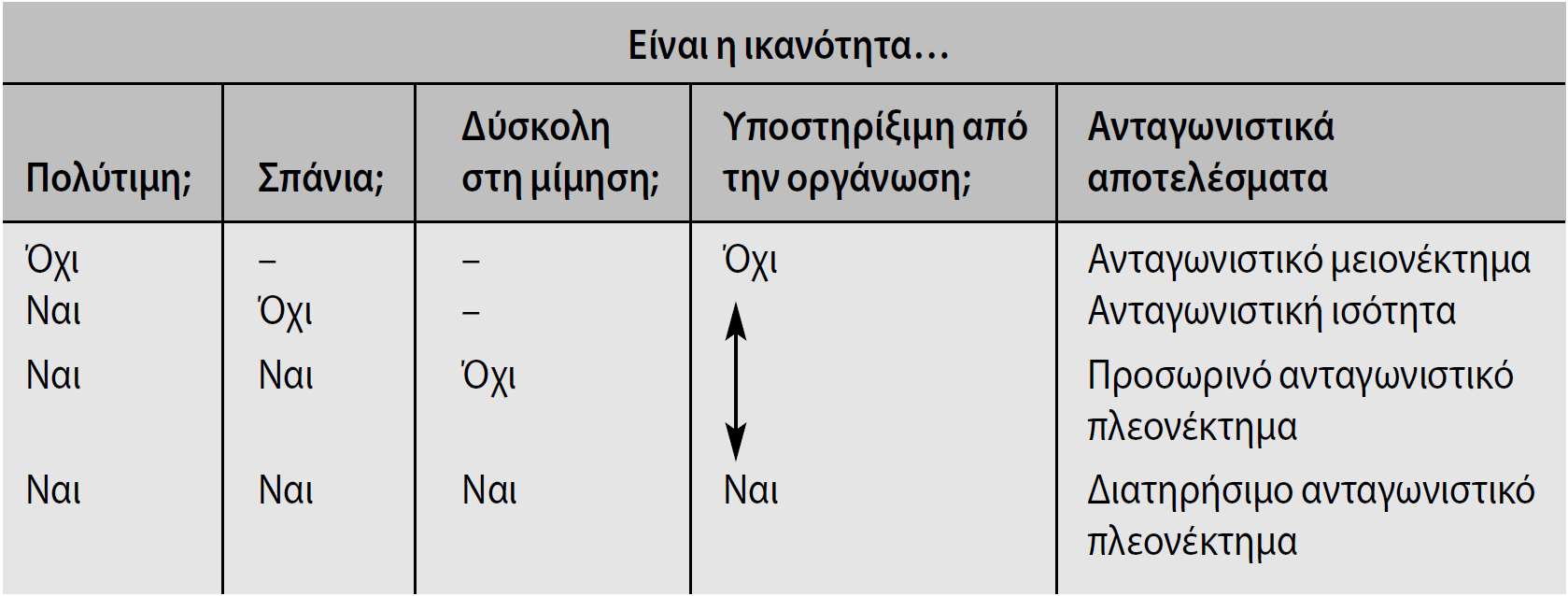 VRIO (7) Η