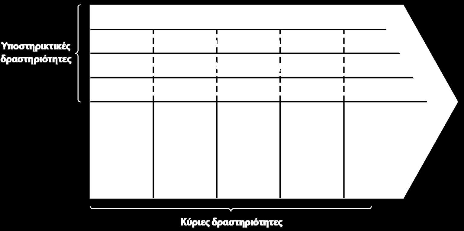 Η αλυσίδα αξίας (3) Η