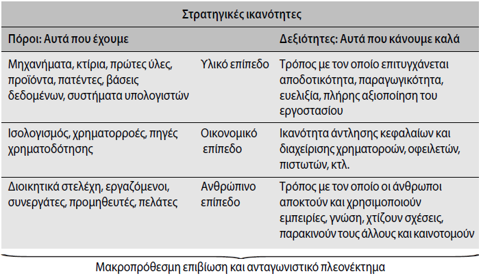 Τα δομικά στοιχεία των