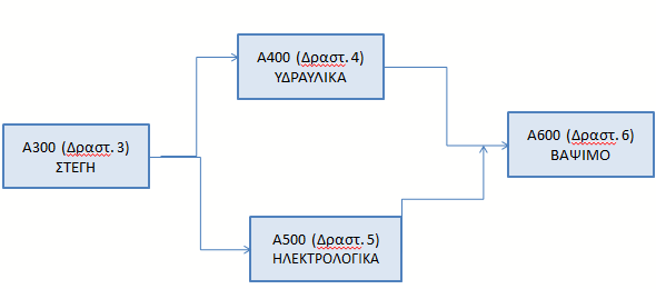 ΛΟΓΙΚΕΣ ΣΧΕΣΕΙΣ (3/3) Οι παράλληλες δραστηριότητες. Μπορούν να εκτελεστούν ταυτόχρονα.