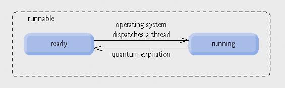 Runnable κατάσταση σύμφωνα με το λειτουργικό σύστημα ready state Ένα thread σε αυτή την κατάσταση (state) είναι έτοιμο να τρέξει χωρίς να περιμένει κάτι άλλο εκτός από το λειτουργικό σύστημα