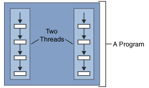 Εισαγωγή Ένα thread (διεργασία/νήμα) έχει, όπως και ένα πρόγραμμα, μία αρχή από όπου ξεκινά, μια σειρά εντολών που εκτελεί, και ένα τέλος αφού ολοκληρώσει το σκοπό (task) του.