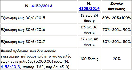 λογιστική φορολογική ενημέρωση Αριθμός Φύλλου 212 2 Φεβρουαρίου 2015 σελίδα 4 Αριθμ. Β/7/οικ.621/26/9.1.2015 Εφαρμογή της ρύθμισης του Ν.
