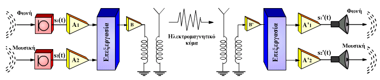 Παράδειγμα 4ο Ασύρματη ζεύξη (πομπός & δέκτης) Ένας ραδιοφωνικός πομπός μιξάρει τα ηχητικά σήματα, τα ενισχύει και τα εκπέμπει με τη μορφή ηλεκτρομαγνητικού κύματος, το