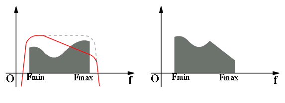 Παραμόρφωση (Distortion) Αν ένας ενισχυτής δεν ενισχύει το ίδιο όλες τις συχνότητες του αρχικού