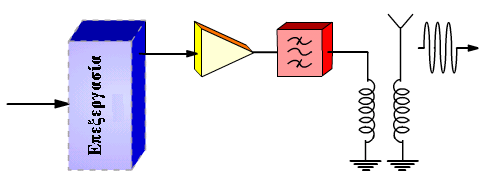 Ασύρματη επικοινωνία Το ηλεκτρικό σήμα πρέπει να μετατραπεί σε