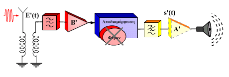 Αποδιαμόρφωση σήματος (στο δέκτη) Από το