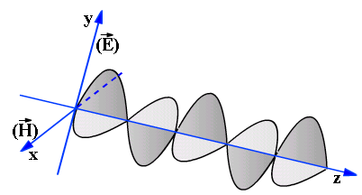 Ηλεκτρομαγνητικό κύμα Είναι μια μορφή ενέργειας συνδυασμένου ηλεκτρικού και