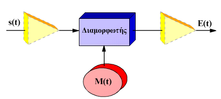 Διαμορφώσεις Διαμόρφωση είναι η χρησιμοποίηση ενός φέροντος κύματος (υψηλή συχνότητα) ως