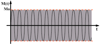 Αναλογικές διαμορφώσεις Το φέρον Μ(t) είναι μια ημιτονική υψηλή συχνότητα f ο, με κυκλική συχνότητα ω ο και αρχική φάση φ ο.