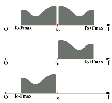 Διαμόρφωση πλάτους μονής ζώνης χωρίς φέρον (SSBsc) Επειδή οι δύο πλευρικές ζώνες περιέχουν τις ίδιες