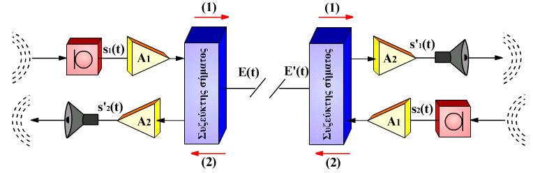 Παράδειγμα 2ο Τηλεφωνία Σε ένα σύστημα αμφίδρομης ενσύρματης επικοινωνίας (π.χ.