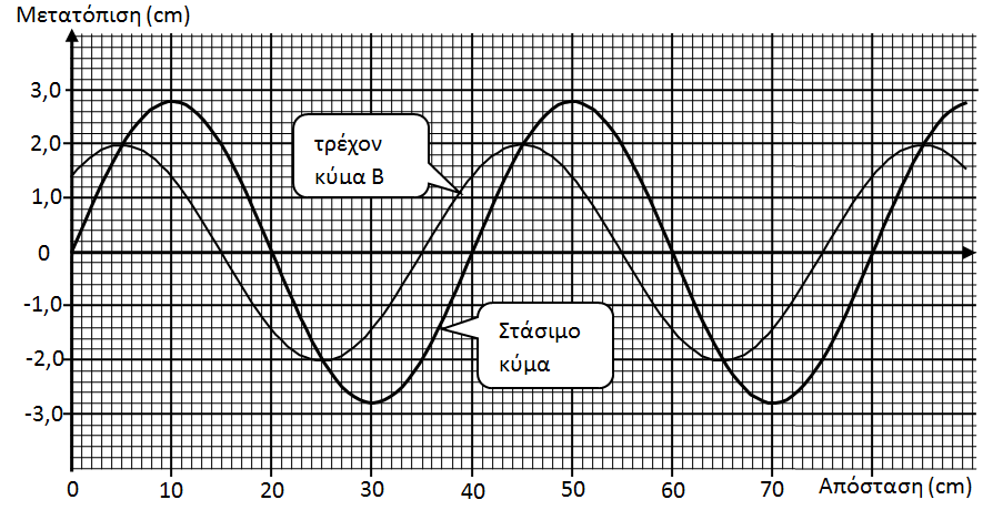 12. Ένα στάσιμο κύμα δημιουργείται σε χορδή από δύο τρέχοντα κύματα Α και Β που έχουν ίσα πλάτη. Στο σχήμα φαίνεται ένα στιγμιότυπο του στάσιμου κύματος και ένα του τρέχοντος κύματος Β.