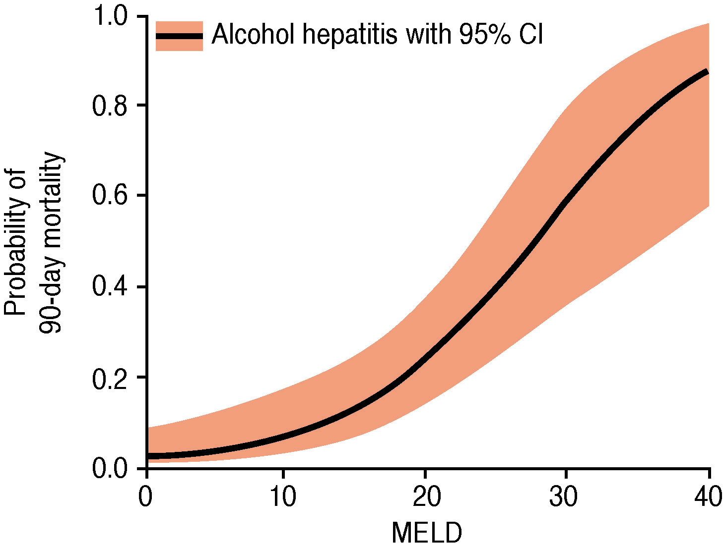 MORTALITY OF AAH: PROGNOSTIC