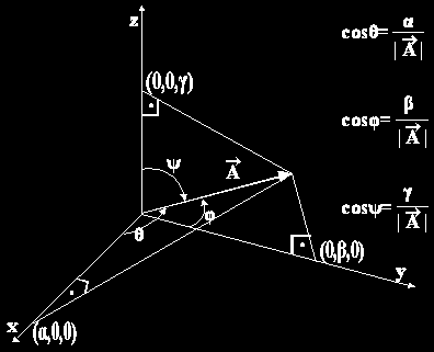 Κατευθύνοντα συνημίτονα Έστω διάνυσμα =(α,β,γ) Θεωρούμε τα συνημίτονα των γωνιών θ,φ,ψ που σχηματίζει το με τους θετικούς ημιάξονες Οx,Oy,Oz του συστήματος αντίστοιχα Και